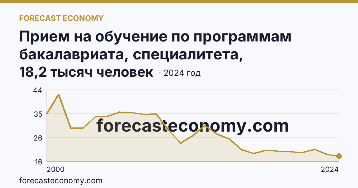 Прием на обучение по программам бакалавриата, специалитета, магистратуры — Московская область: график динамики 2000–2024, последнее значение 18,2 тысяч человек