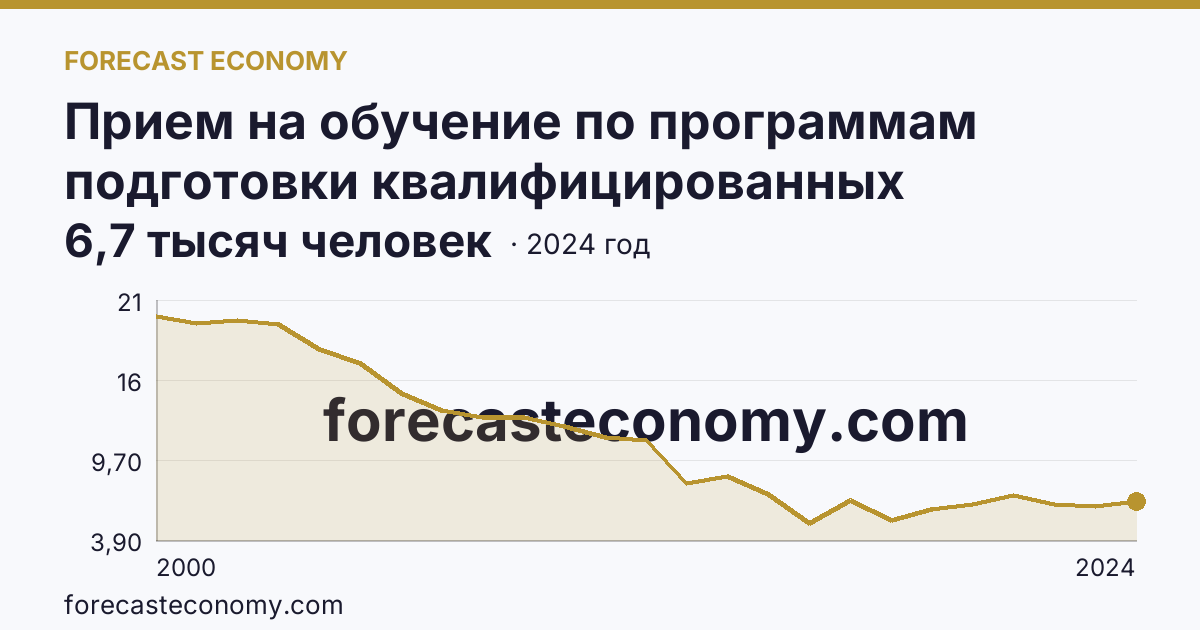 Прием на обучение по программам подготовки квалифицированных рабочих, служащих — Московская область: график динамики 2000–2024, последнее значение 6,7 тысяч человек