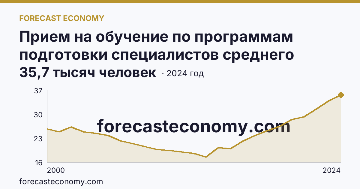 Прием на обучение по программам подготовки специалистов среднего звена — Московская область: график динамики 2000–2024, последнее значение 35,7 тысяч человек