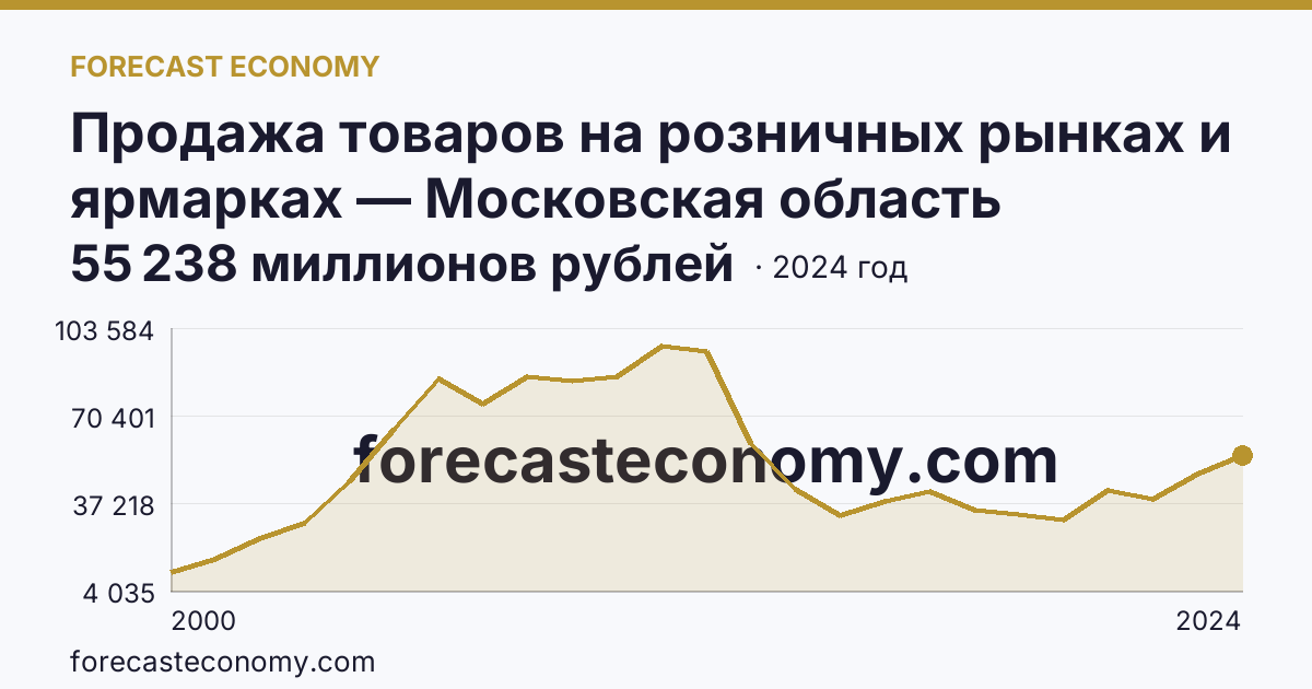 Продажа товаров на розничных рынках и ярмарках — Московская область: график динамики 2000–2024, последнее значение 55 238 миллионов рублей