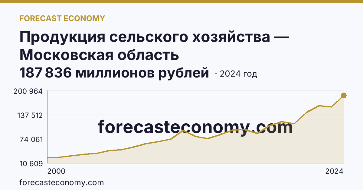 Продукция сельского хозяйства — Московская область: график динамики 2000–2024, последнее значение 187 836 миллионов рублей