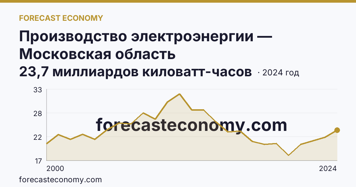 Производство электроэнергии — Московская область: график динамики 2000–2024, последнее значение 23,7 миллиардов киловатт-часов