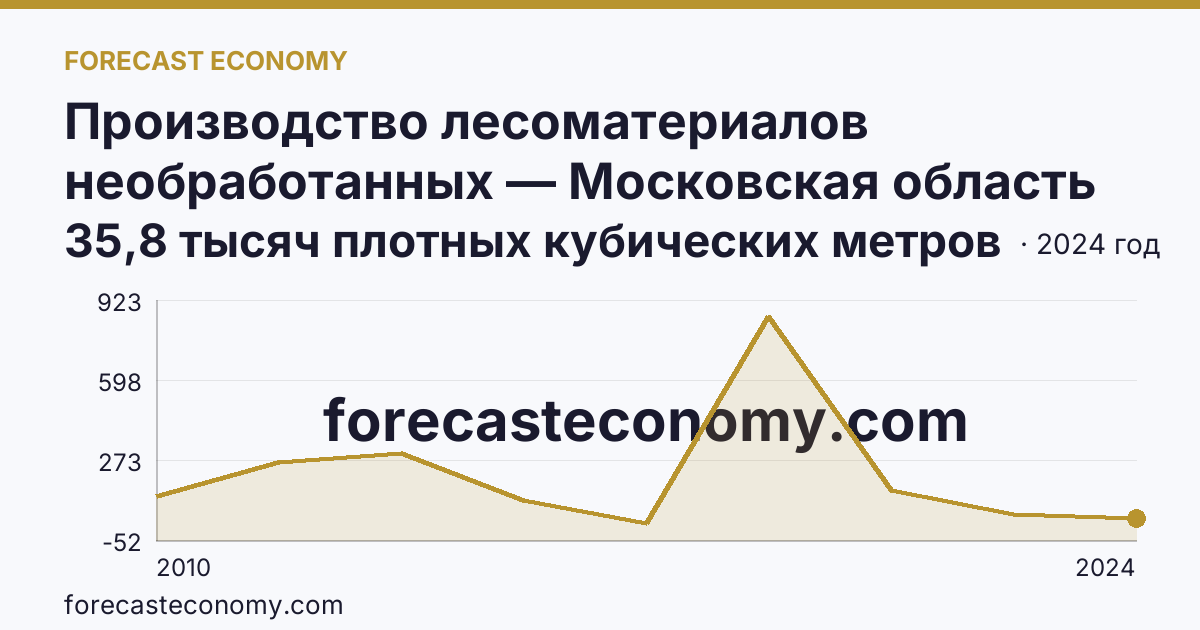 Производство лесоматериалов необработанных — Московская область: график динамики 2010–2024, последнее значение 35,8 тысяч плотных кубических метров