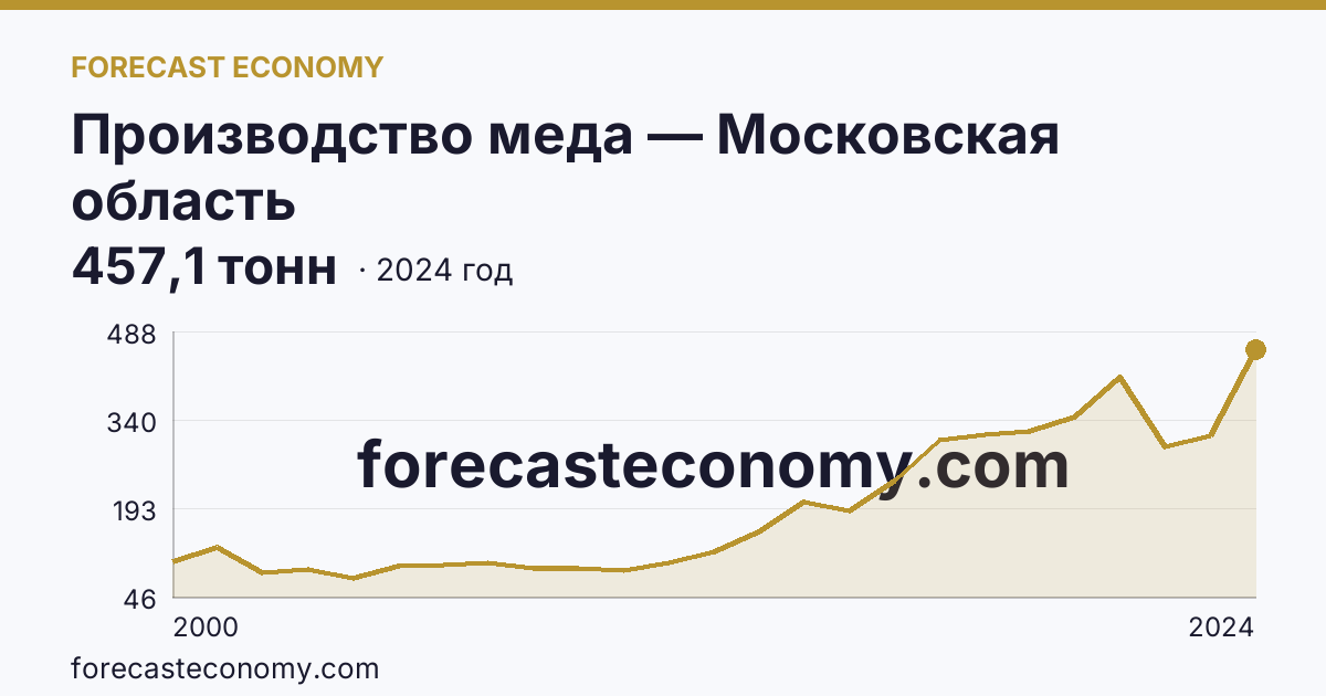 Производство меда — Московская область: график динамики 2000–2024, последнее значение 457,1 тонн