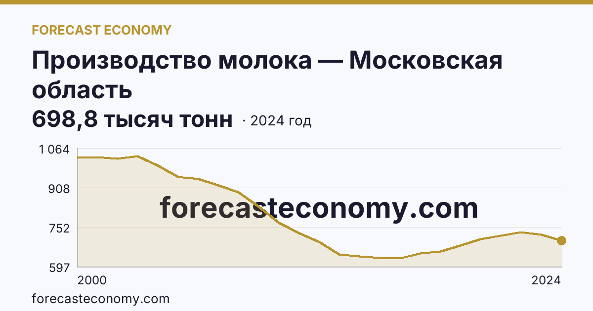Производство молока — Московская область: график динамики 2000–2024, последнее значение 698,8 тысяч тонн