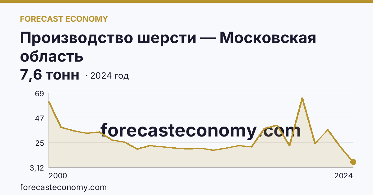 Производство шерсти — Московская область: график динамики 2000–2024, последнее значение 7,6 тонн