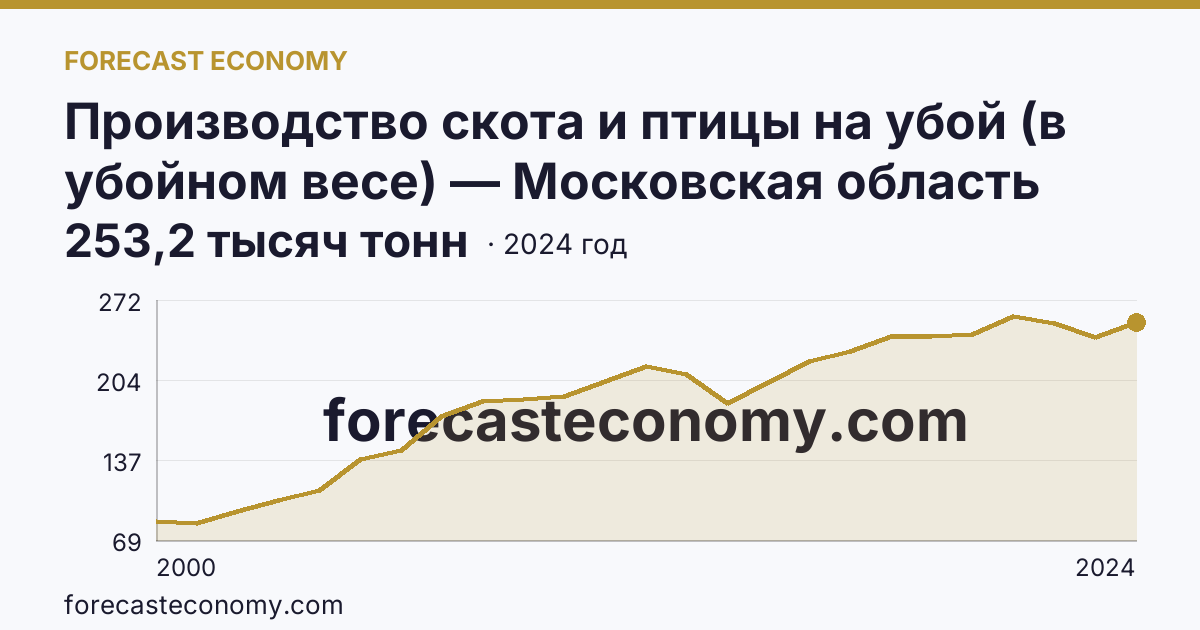 Производство скота и птицы на убой (в убойном весе) — Московская область: график динамики 2000–2024, последнее значение 253,2 тысяч тонн