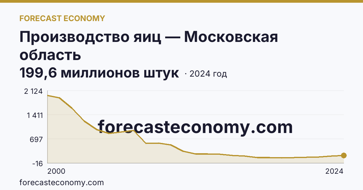 Производство яиц — Московская область: график динамики 2000–2024, последнее значение 199,6 миллионов штук