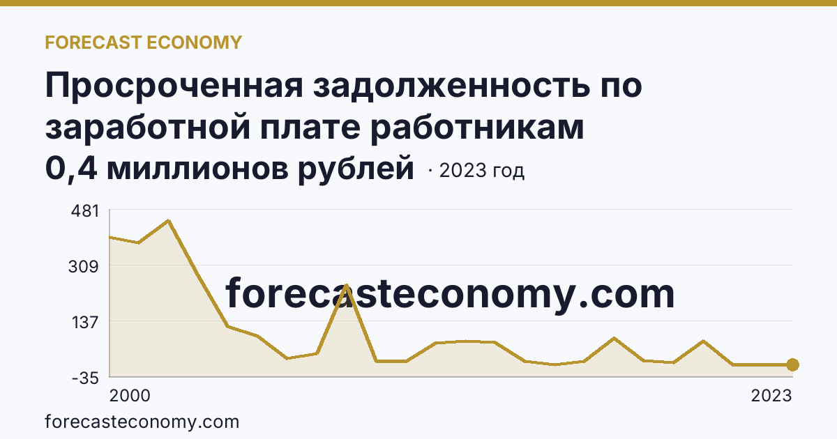 Просроченная задолженность по заработной плате работникам организаций — Московская область: график динамики 2000–2023, последнее значение 0,4 миллионов рублей