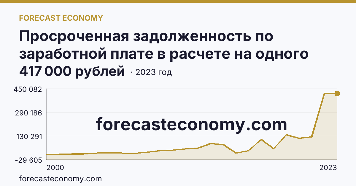 Просроченная задолженность по заработной плате в расчете на одного работника, перед которым имеется просроченная задолженность — Московская область: график динамики 2000–2023, последнее значение 417 000 рублей