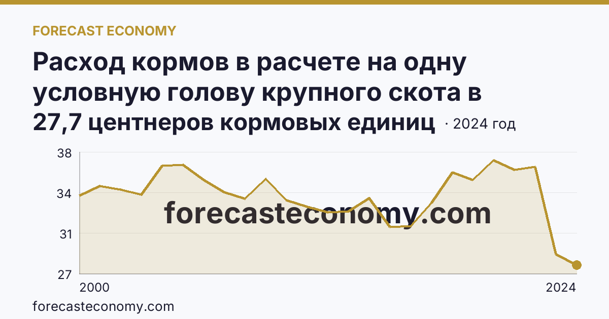 Расход кормов в расчете на одну условную голову крупного скота в сельскохозяйственных организациях — Московская область: график динамики 2000–2024, последнее значение 27,7 центнеров кормовых единиц