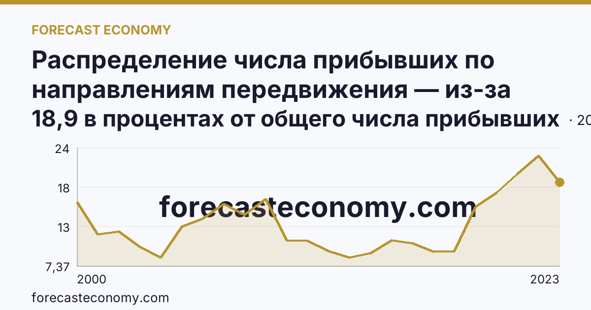 Распределение числа прибывших по направлениям передвижения — из-за пределов России — Московская область: график динамики 2000–2023, последнее значение 18,9 в процентах от общего числа прибывших