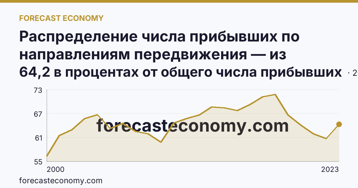 Распределение числа прибывших по направлениям передвижения — из других регионов — Московская область: график динамики 2000–2023, последнее значение 64,2 в процентах от общего числа прибывших