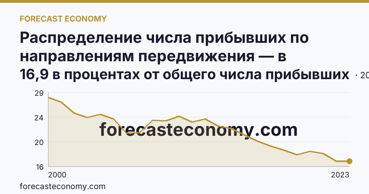 Распределение числа прибывших по направлениям передвижения — в пределах региона — Московская область: график динамики 2000–2023, последнее значение 16,9 в процентах от общего числа прибывших