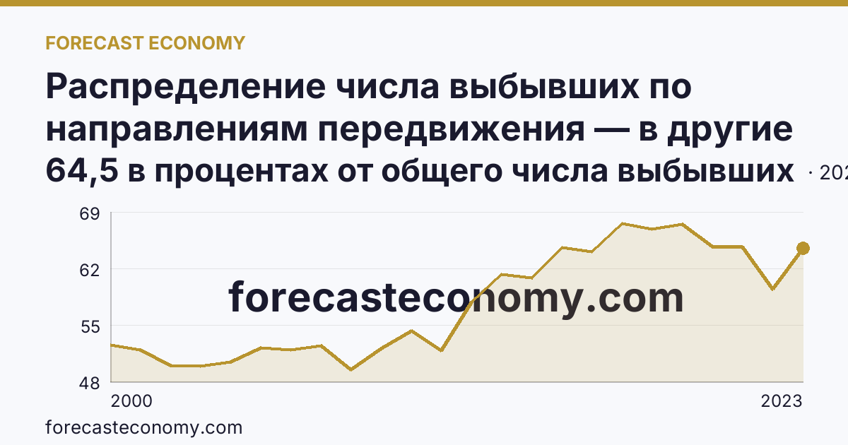 Распределение числа выбывших по направлениям передвижения — в другие регионы России — Московская область: график динамики 2000–2023, последнее значение 64,5 в процентах от общего числа выбывших