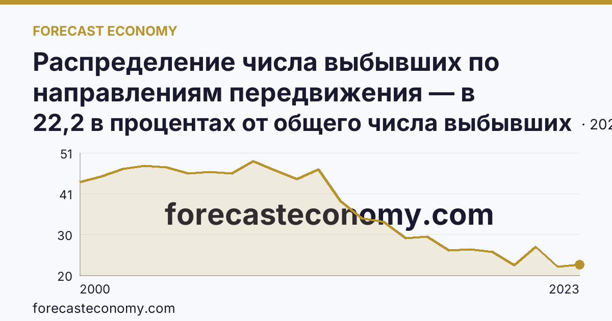 Распределение числа выбывших по направлениям передвижения — в пределах региона — Московская область: график динамики 2000–2023, последнее значение 22,2 в процентах от общего числа выбывших