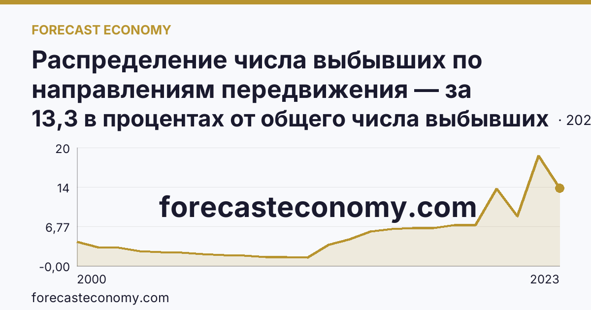 Распределение числа выбывших по направлениям передвижения — за пределы России — Московская область: график динамики 2000–2023, последнее значение 13,3 в процентах от общего числа выбывших