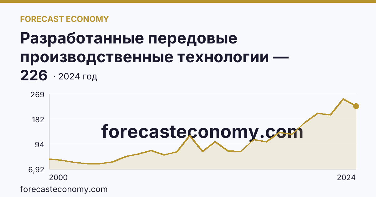 Разработанные передовые производственные технологии — Московская область: график динамики 2000–2024, последнее значение 226