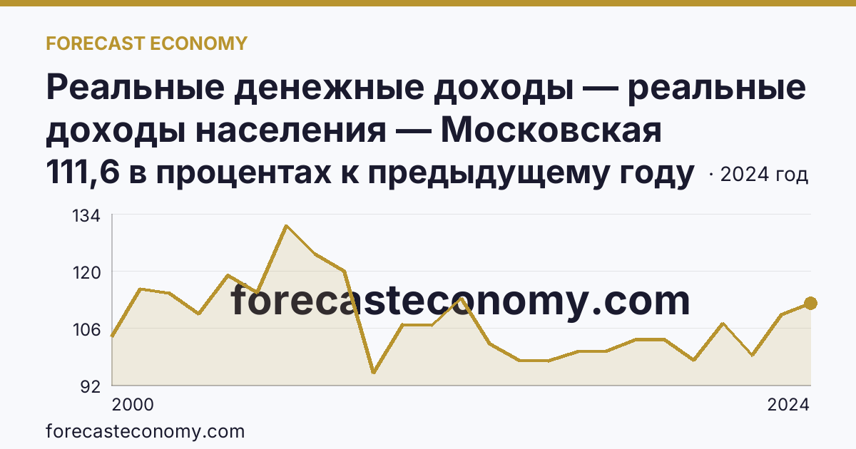 Реальные денежные доходы — реальные доходы населения — Московская область: график динамики 2000–2024, последнее значение 111,6 в процентах к предыдущему году
