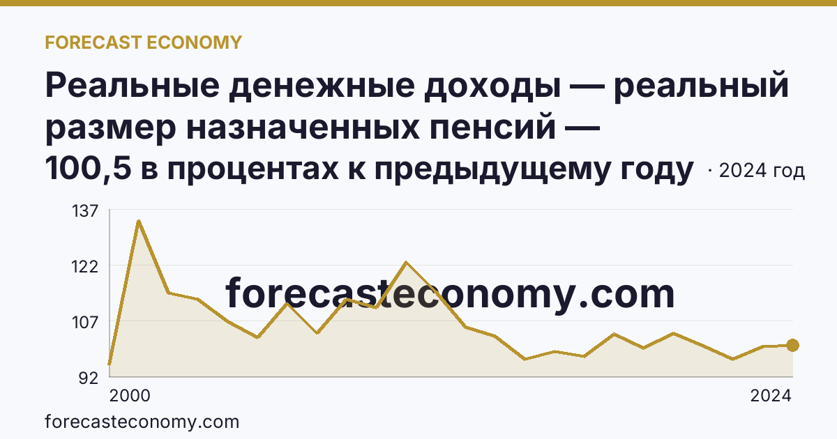 Реальные денежные доходы — реальный размер назначенных пенсий — Московская область: график динамики 2000–2024, последнее значение 100,5 в процентах к предыдущему году
