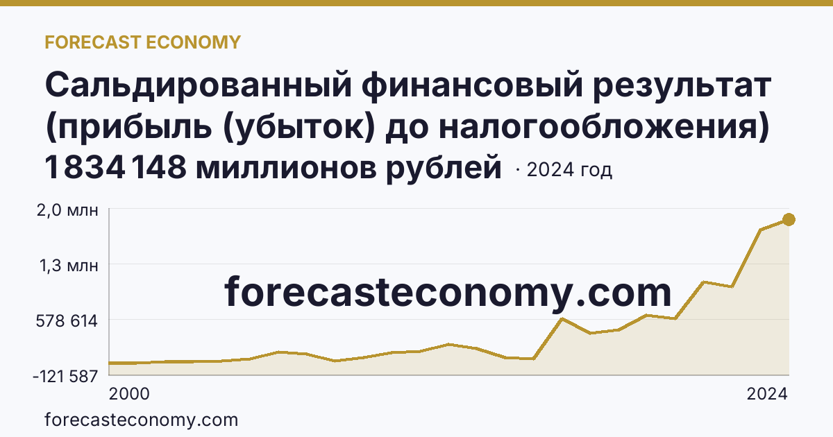 Сальдированный финансовый результат (прибыль (убыток) до налогообложения) деятельности организаций — Московская область: график динамики 2000–2024, последнее значение 1 834 148 миллионов рублей