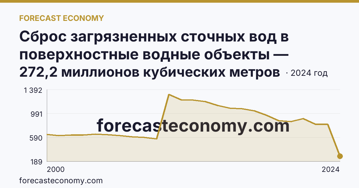 Сброс загрязненных сточных вод в поверхностные водные объекты — Московская область: график динамики 2000–2024, последнее значение 272,2 миллионов кубических метров