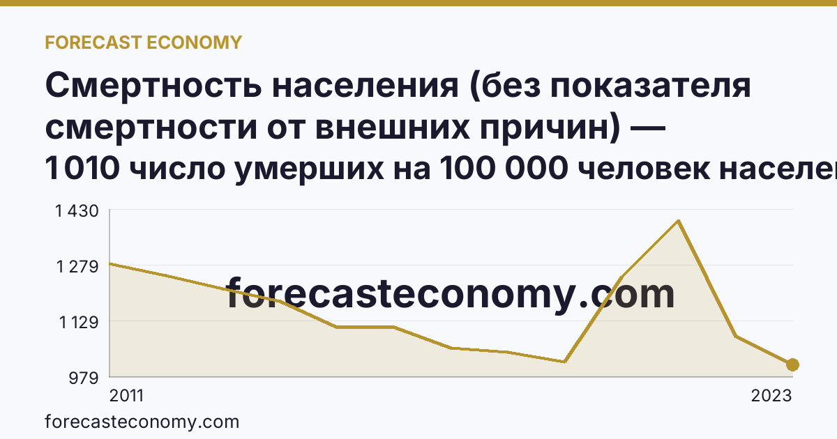 Смертность населения (без показателя смертности от внешних причин) — Московская область: график динамики 2011–2023, последнее значение 1 010 число умерших на 100 000 человек населения