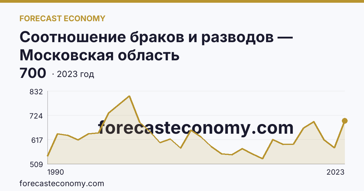 Соотношение браков и разводов — Московская область: график динамики 1990–2023, последнее значение 700