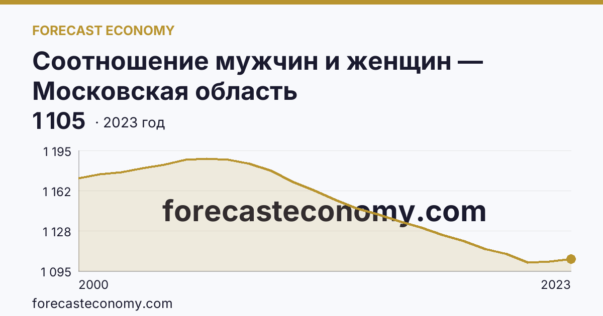 Соотношение мужчин и женщин — Московская область: график динамики 2000–2023, последнее значение 1 105