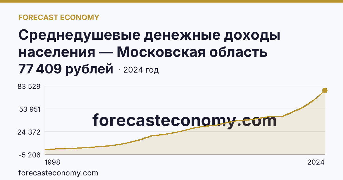 Среднедушевые денежные доходы населения — Московская область: график динамики 1998–2024, последнее значение 77 409 рублей