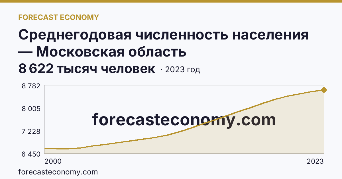 Среднегодовая численность населения — Московская область: график динамики 2000–2023, последнее значение 8 622 тысяч человек