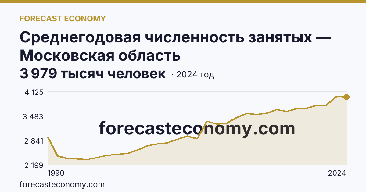 Среднегодовая численность занятых — Московская область: график динамики 1990–2024, последнее значение 3 979 тысяч человек