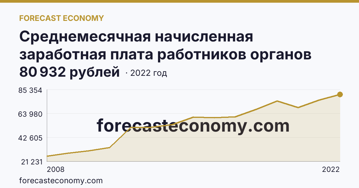 Среднемесячная начисленная заработная плата работников органов местного самоуправления — В представительных органах муниципальных образований — Московская область: график динамики 2008–2022, последнее значение 80 932 рублей