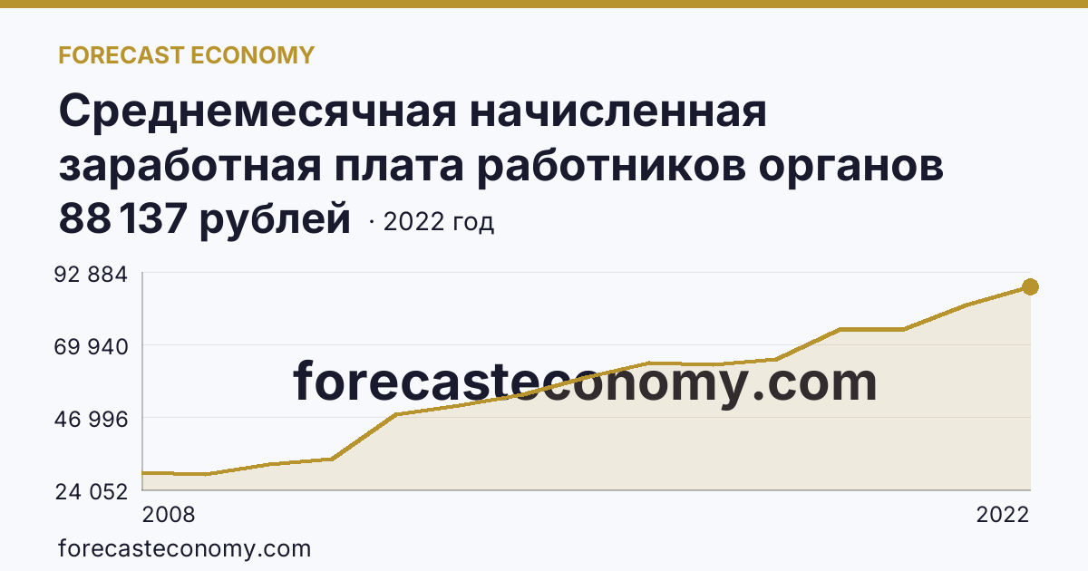 Среднемесячная начисленная заработная плата работников органов местного самоуправления — В местных администрациях (исполнительно-распорядительных органах муниципальных образований) — Московская область: график динамики 2008–2022, последнее значение 88 137 рублей