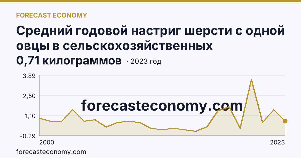 Средний годовой настриг шерсти с одной овцы в сельскохозяйственных организациях — Московская область: график динамики 2000–2023, последнее значение 0,71 килограммов