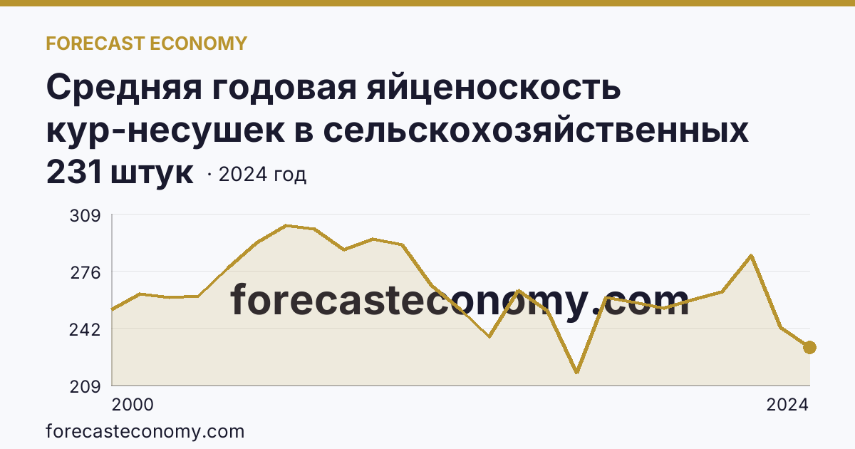 Средняя годовая яйценоскость кур-несушек в сельскохозяйственных организациях — Московская область: график динамики 2000–2024, последнее значение 231 штук