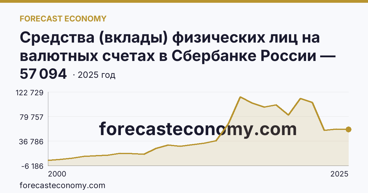 Средства (вклады) физических лиц на валютных счетах в Сбербанке России — Московская область: график динамики 2000–2025, последнее значение 57 094