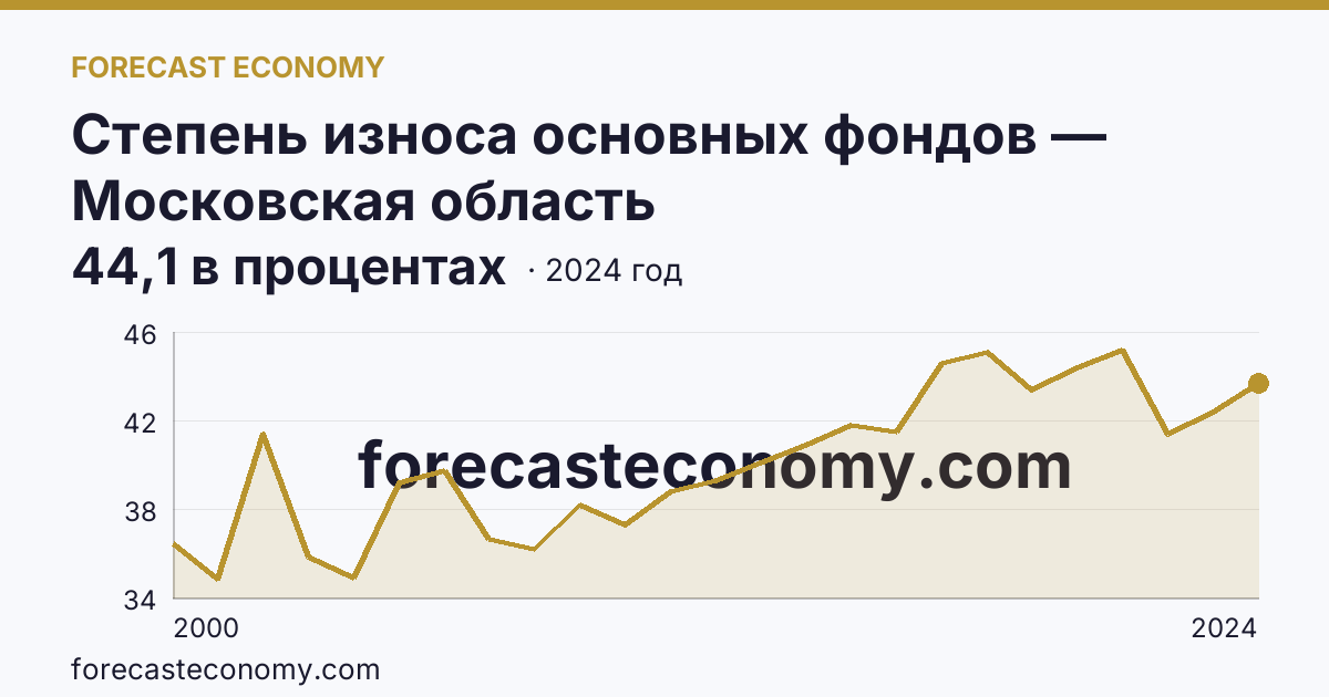 Степень износа основных фондов — Московская область: график динамики 2000–2024, последнее значение 44,1 в процентах