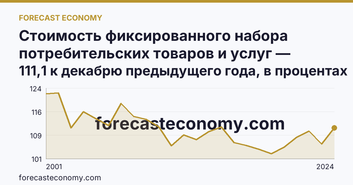 Стоимость фиксированного набора потребительских товаров и услуг — изменение стоимости фиксированного набора — Московская область: график динамики 2001–2024, последнее значение 111,1 к декабрю предыдущего года, в процентах