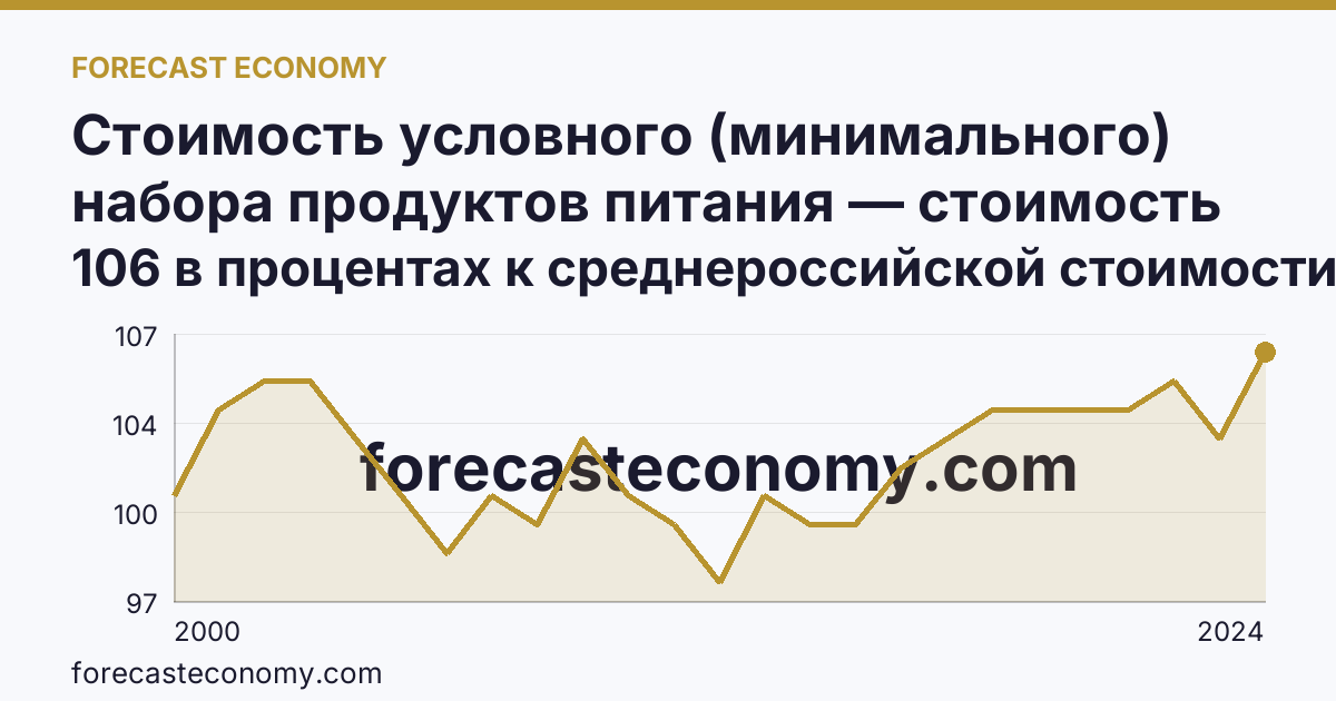 Стоимость условного (минимального) набора продуктов питания — стоимость минимального набора (в процентах) — Московская область: график динамики 2000–2024, последнее значение 106 в процентах к среднероссийской стоимости