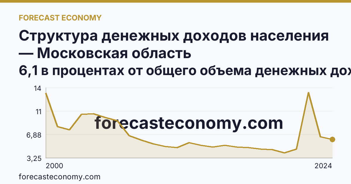 Структура денежных доходов населения — Московская область: график динамики 2000–2024, последнее значение 6,1 в процентах от общего объема денежных доходов