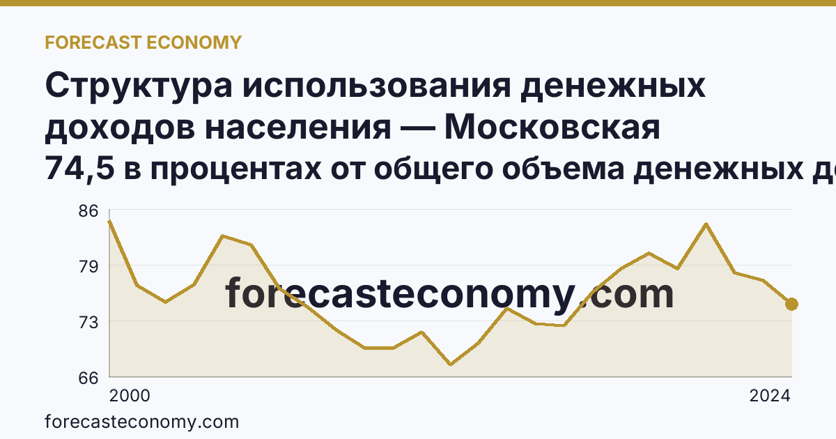 Структура использования денежных доходов населения — Московская область: график динамики 2000–2024, последнее значение 74,5 в процентах от общего объема денежных доходов