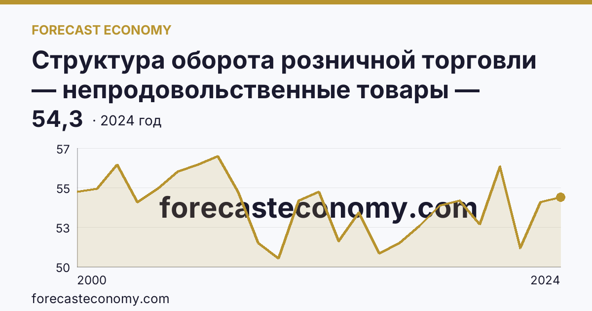 Структура оборота розничной торговли — непродовольственные товары — Московская область: график динамики 2000–2024, последнее значение 54,3