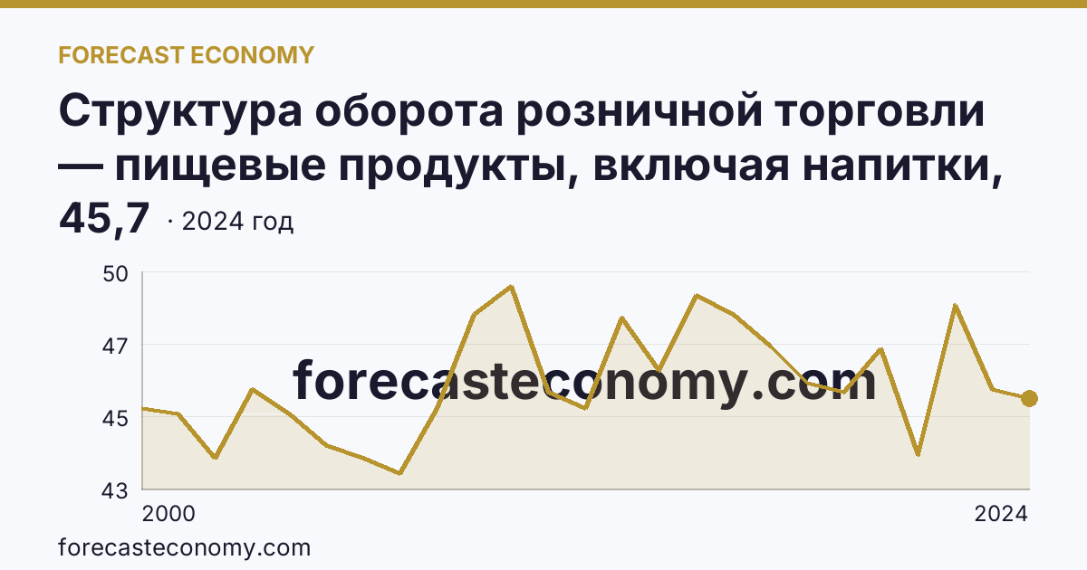 Структура оборота розничной торговли — пищевые продукты, включая напитки, и табачные изделия — Московская область: график динамики 2000–2024, последнее значение 45,7