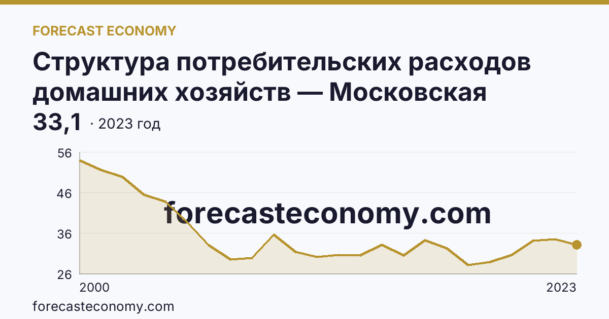 Структура потребительских расходов домашних хозяйств — Московская область: график динамики 2000–2023, последнее значение 33,1