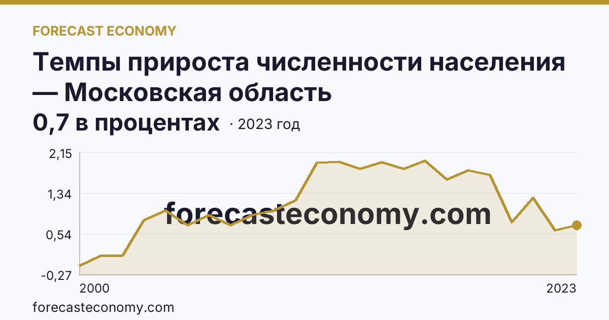 Темпы прироста численности населения — Московская область: график динамики 2000–2023, последнее значение 0,7 в процентах