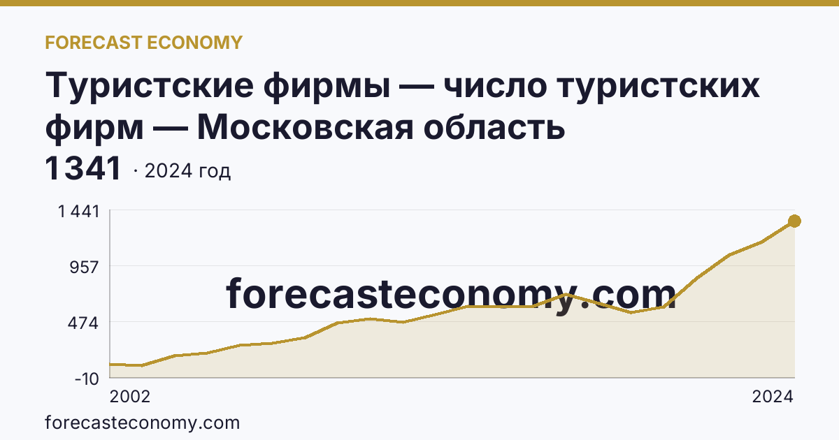 Туристские фирмы — число туристских фирм — Московская область: график динамики 2002–2024, последнее значение 1 341
