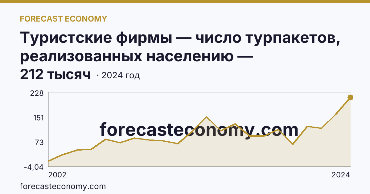 Туристские фирмы — число турпакетов, реализованных населению — Московская область: график динамики 2002–2024, последнее значение 212 тысяч