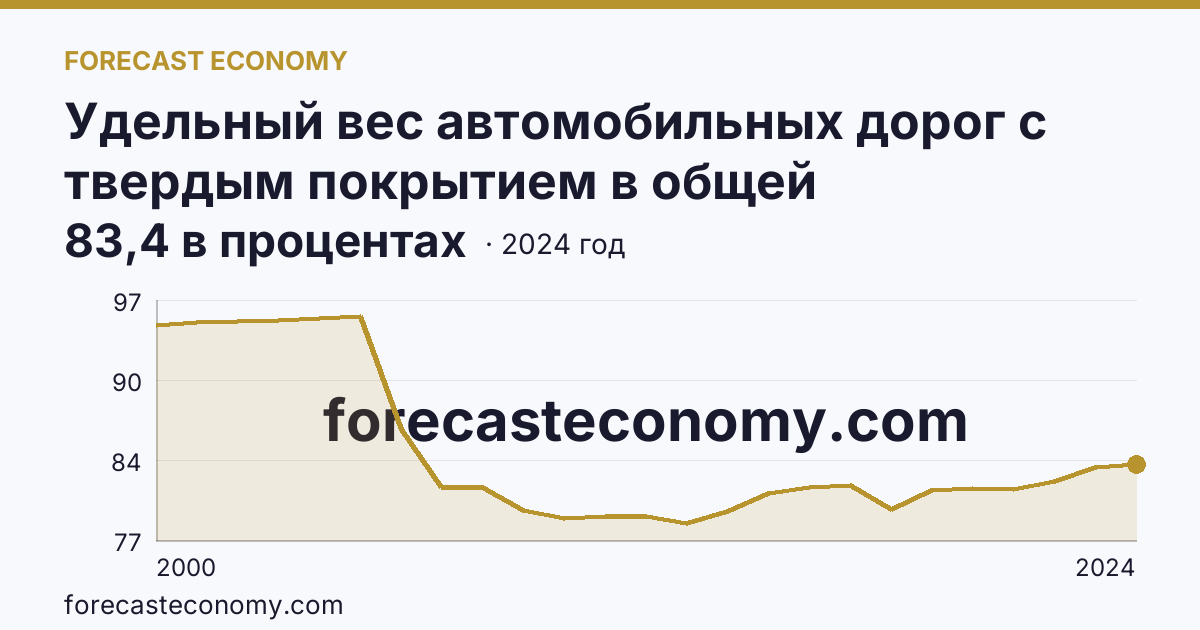 Удельный вес автомобильных дорог с твердым покрытием в общей протяженности автомобильных дорог общего пользования — Московская область: график динамики 2000–2024, последнее значение 83,4 в процентах