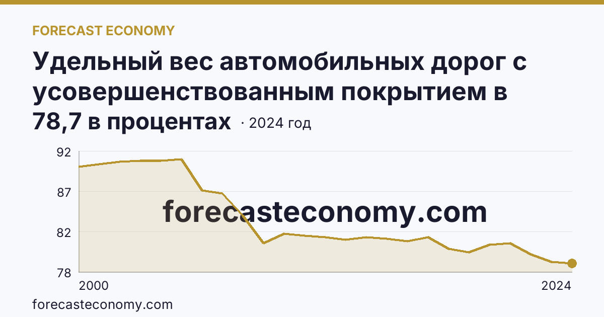 Удельный вес автомобильных дорог с усовершенствованным покрытием в протяженности автомобильных дорог с твердым покрытием общего пользования — Московская область: график динамики 2000–2024, последнее значение 78,7 в процентах